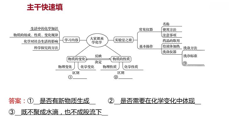 第一章 单元复习整合练 习题课件 2021-2022学年科粤版化学九年级02