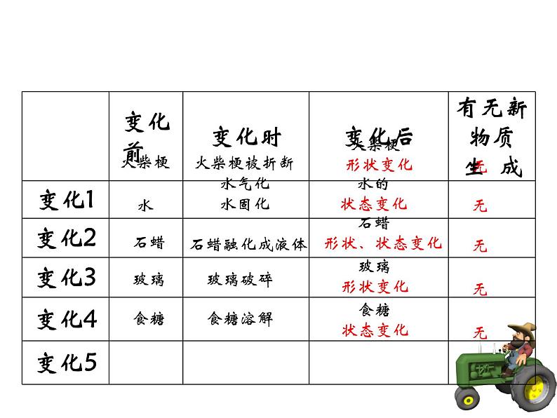 粤教初中化学九上《1.3 物质的变化》PPT课件 (4)02