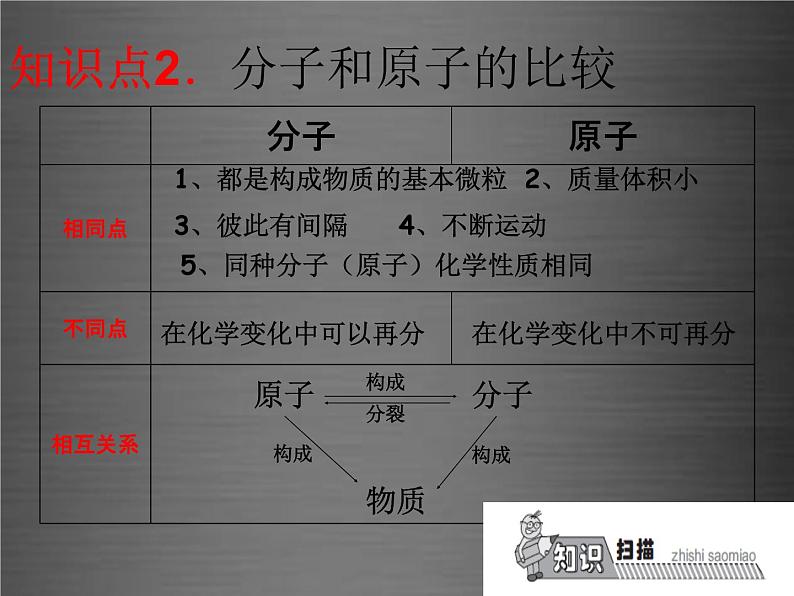 人教初中化学九上第三单元课题1分子和原子PPT课件 (27)08