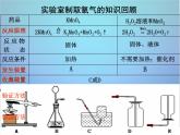 粤教初中化学九上《5.3 二氧化碳的性质和制法》PPT课件 (6)