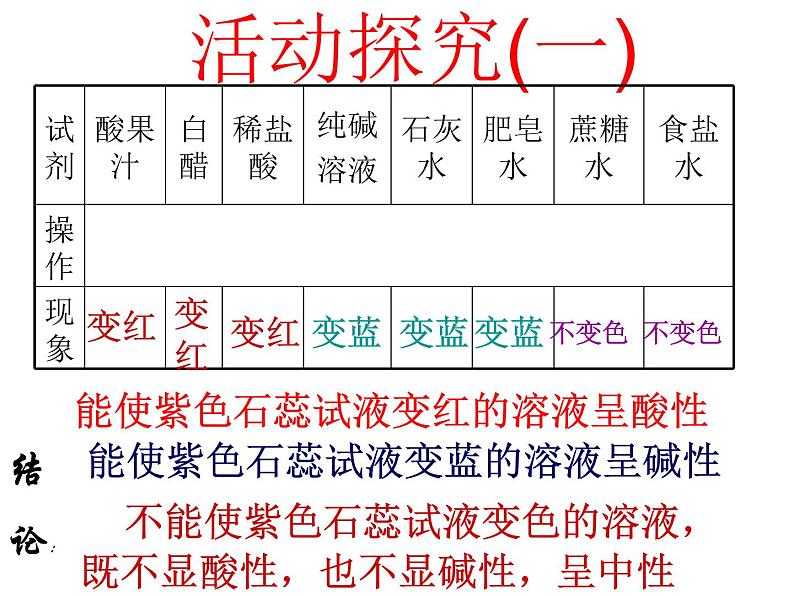 粤教初中化学九下《8.1 溶液的酸碱性》PPT课件 (2)第5页