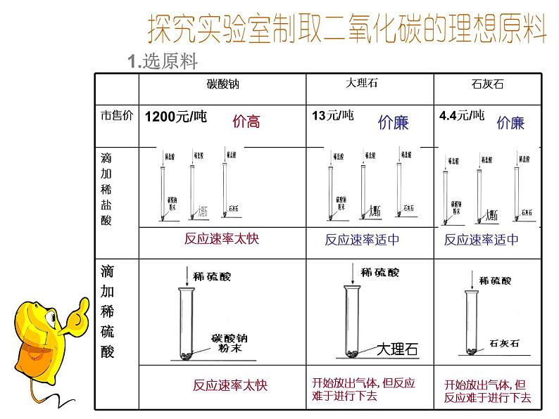 化学：6.2《二氧化碳制取的研究》课件(人教版九年级上)第2页