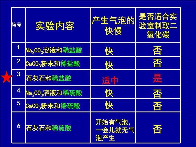 化学：二氧化碳制取的研究课件(人教版九年级上)第5页