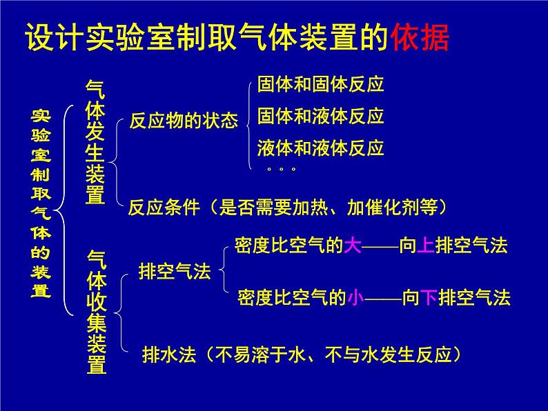 化学：二氧化碳制取的研究课件(人教版九年级上)第8页