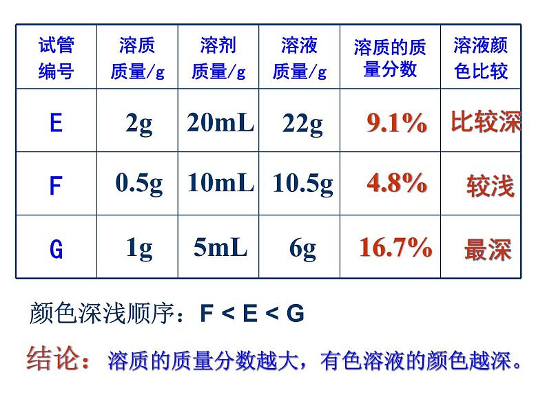 粤教初中化学九下《7.3 溶液浓稀的表示》PPT课件 (8)第7页