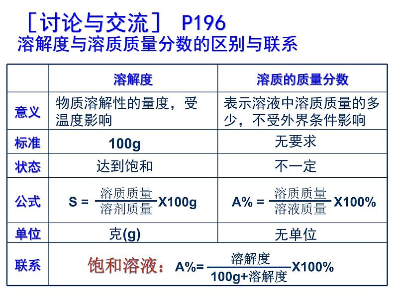 粤教初中化学九下《7.3 溶液浓稀的表示》PPT课件 (8)第8页