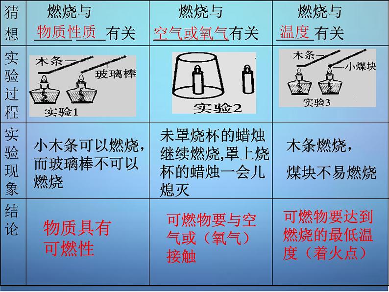 粤教初中化学九上《3.3 燃烧条件与灭火原理》PPT课件 (8)06