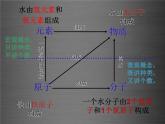 粤教初中化学九上《2.4 辨别物质的元素组成》PPT课件 (14)