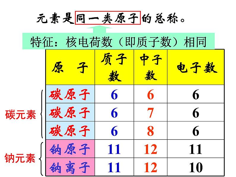 沪教版 初中 化学九年级上册 第3章 物质构成的奥秘  第2节 组成物质的化学元素课件PPT05