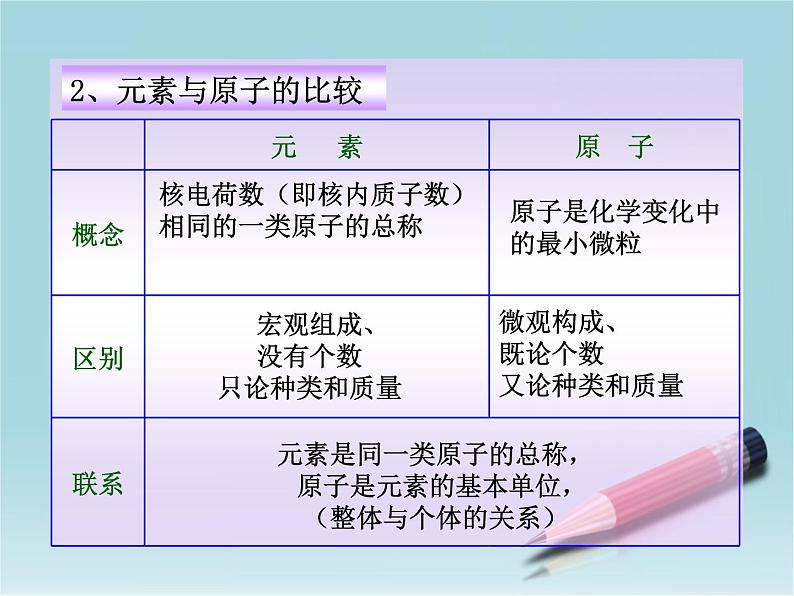 沪教初中化学九上《3第2节 组成物质的化学元素》PPT课件 (3)05