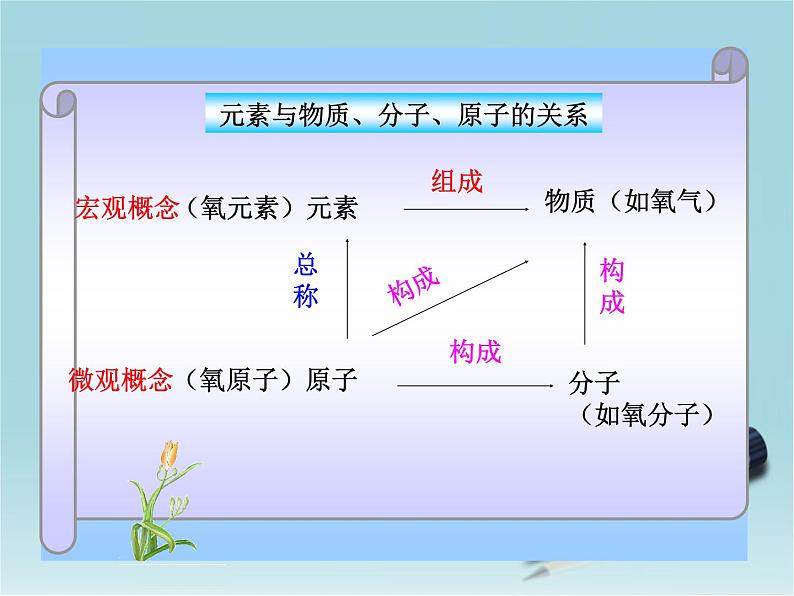 沪教初中化学九上《3第2节 组成物质的化学元素》PPT课件 (3)06