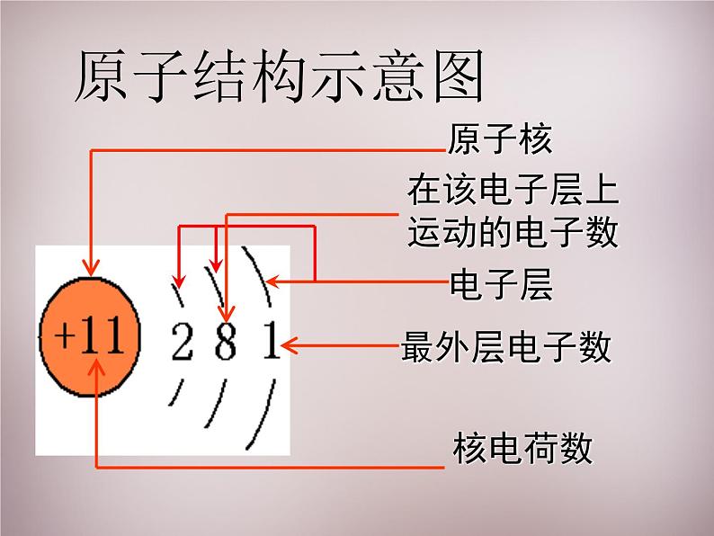 人教初中化学九上《3课题2原子的结构》PPT课件 (7)06