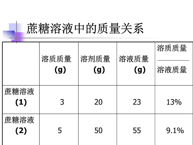 沪教初中化学九下《6第2节 溶液组成的表示》PPT课件 (2)08