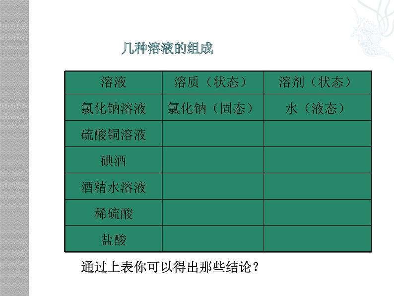 沪教初中化学九下《6第2节 溶液组成的表示》PPT课件 (6)第3页