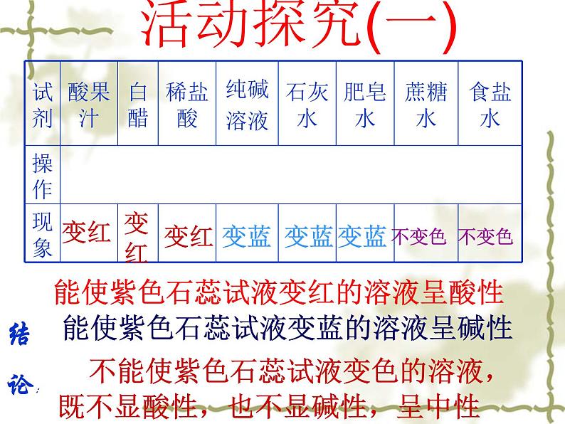 沪教初中化学九下《7第1节 溶液的酸碱性》PPT课件 (6)第8页