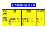 沪教初中化学九下《9第1节 能源的综合利用》PPT课件 (3)
