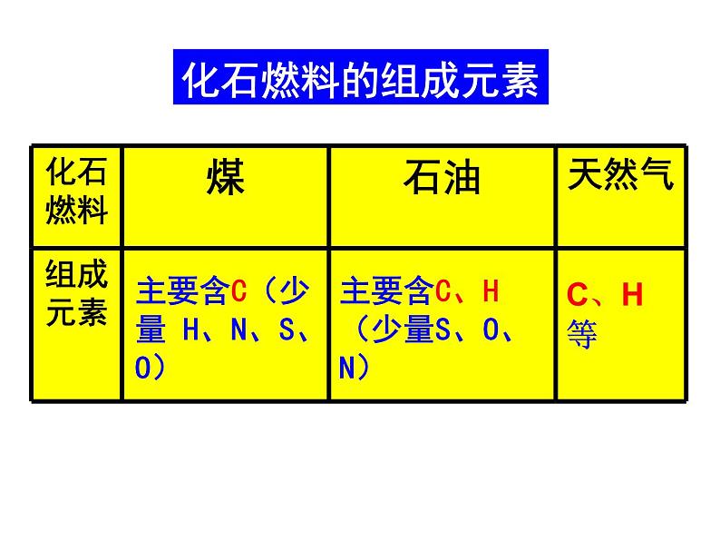 沪教初中化学九下《9第1节 能源的综合利用》PPT课件 (3)05