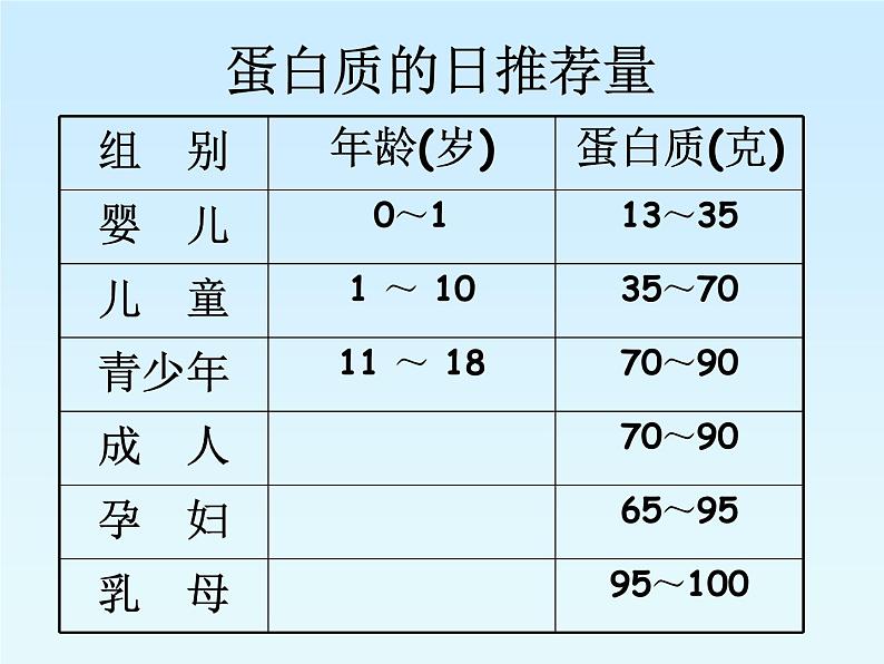 沪教初中化学九下《8第3节 蛋白质 维生素》PPT课件 (1)第4页