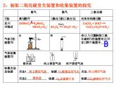 新人教版九年级上册化学实验活动2、二氧化碳制取与性质课件