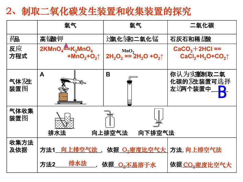 新人教版九年级上册化学实验活动2、二氧化碳制取与性质课件05