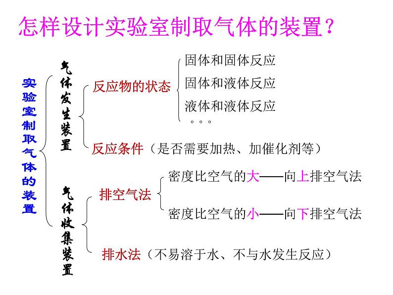 新人教版九年级上册化学实验活动2、二氧化碳制取与性质课件06