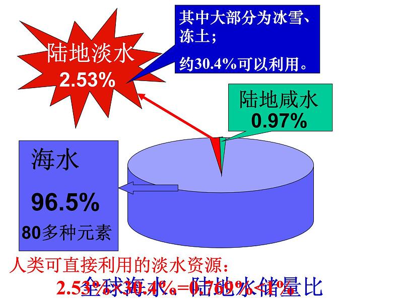 人教版九年级化学上册 4.1 爱护水资源（19）课件PPT第4页