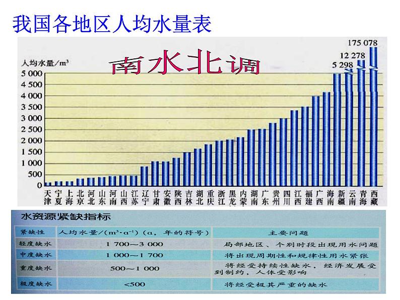 人教版九年级化学上册 4.1 爱护水资源（19）课件PPT第7页