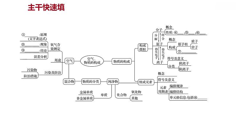 第二章 单元复习整合练 习题课件 2021-2022学年科粤版化学九年级02