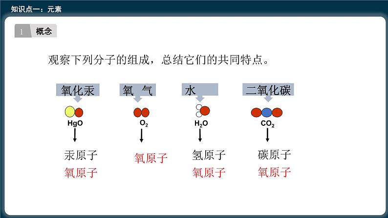 3.3元素课件 人教版九年级化学上册第5页