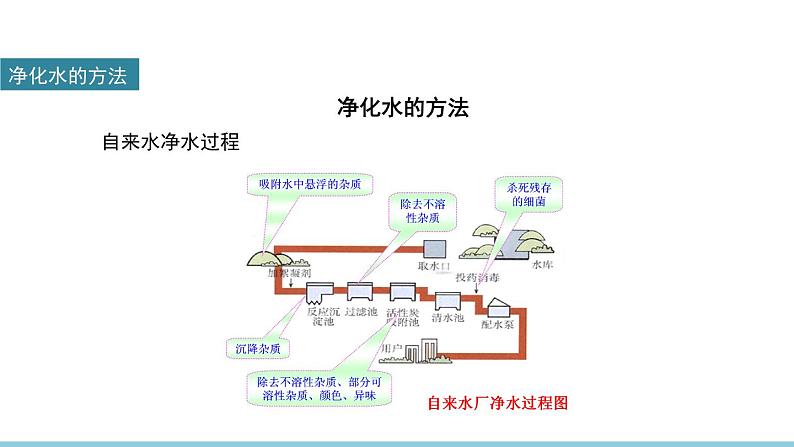 4.2水的净化课件 人教版九年级化学上册第5页