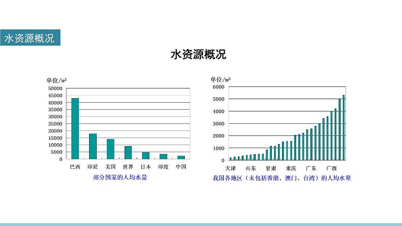 4.1爱护水资源课件 人教版九年级化学上册08