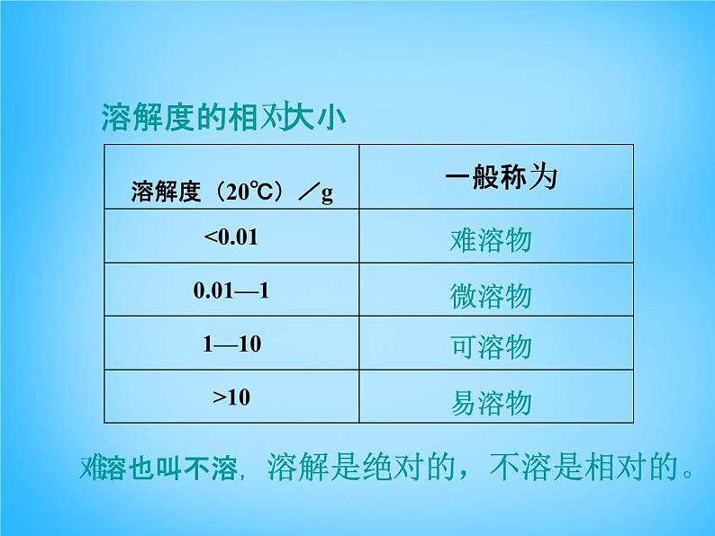 人教初中化学九下《9课题2溶解度》PPT课件 (12)第8页