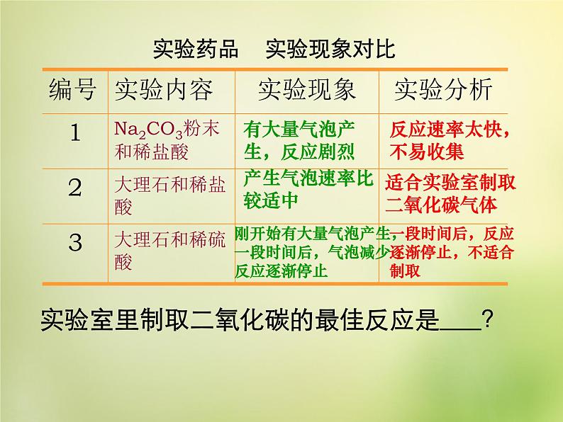 人教初中化学九上《6课题2二氧化碳制取的研究》PPT课件 (6)第5页