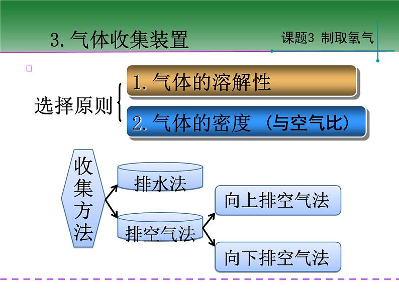 新人教版九年级上册化学课题3制取氧气课时2最新版初中化学教材同步精品ppt课件06