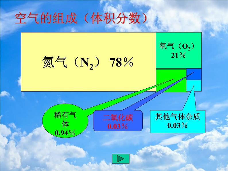 新人教版九年级上册化学课题1空气课件第6页