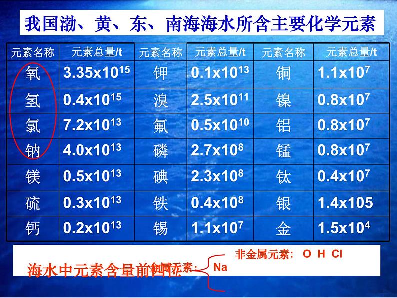 人教版九年级化学上册 4.1 爱护水资源（17）课件PPT04