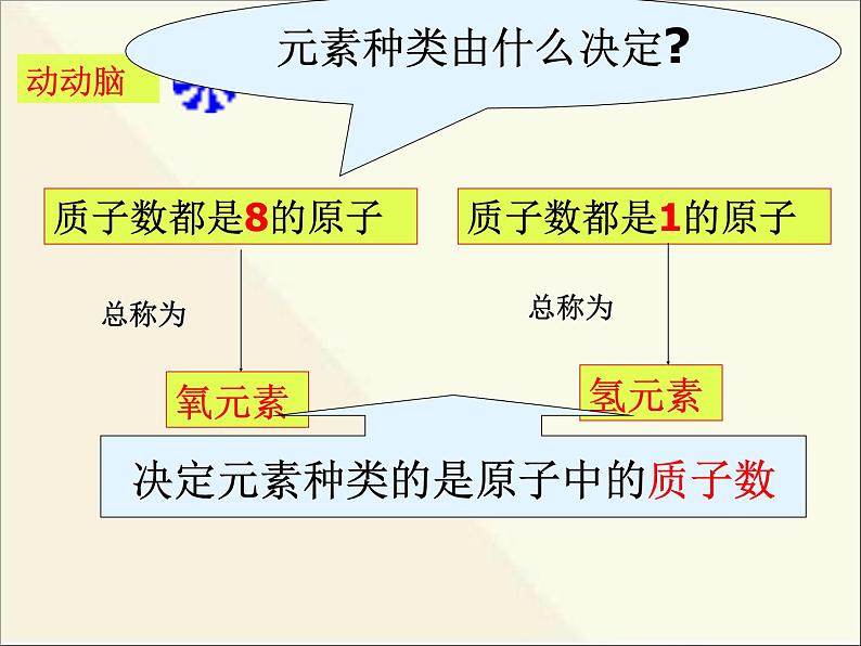 新人教版九年级上册化学课题3元素课件 (2)第7页