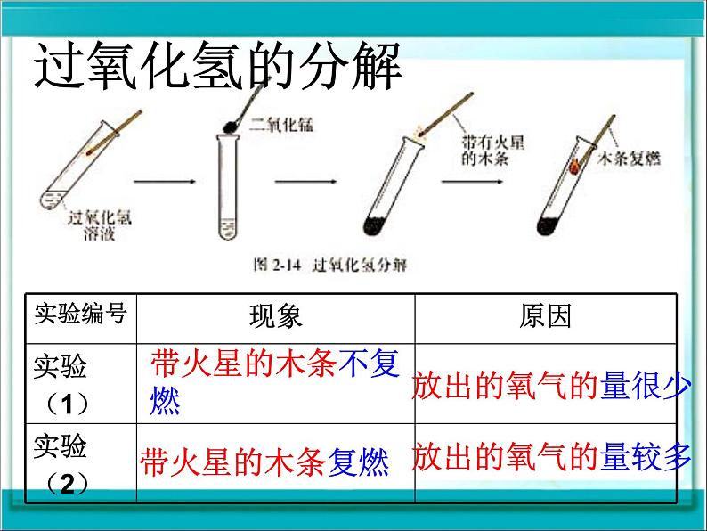 新人教版九年级上册化学课题3制取氧气课件ppt课件06