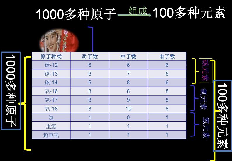 人教版九年级化学上册 3.3 元素（20）课件PPT第4页