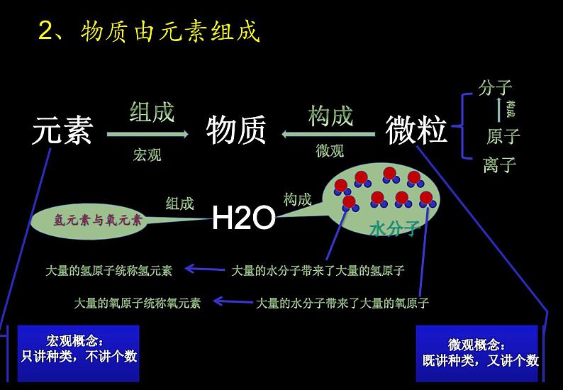 人教版九年级化学上册 3.3 元素（20）课件PPT第5页