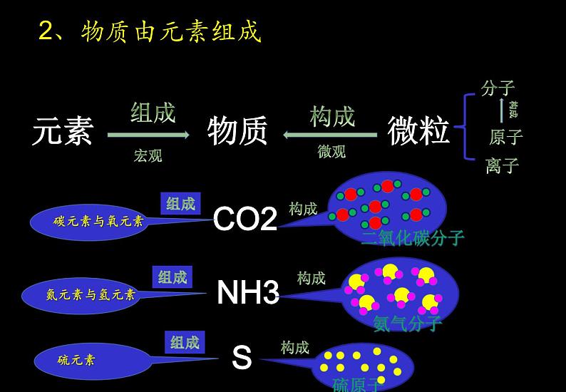 人教版九年级化学上册 3.3 元素（20）课件PPT第6页