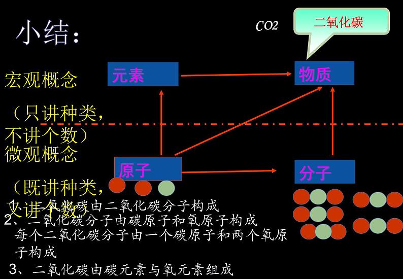 人教版九年级化学上册 3.3 元素（20）课件PPT第8页