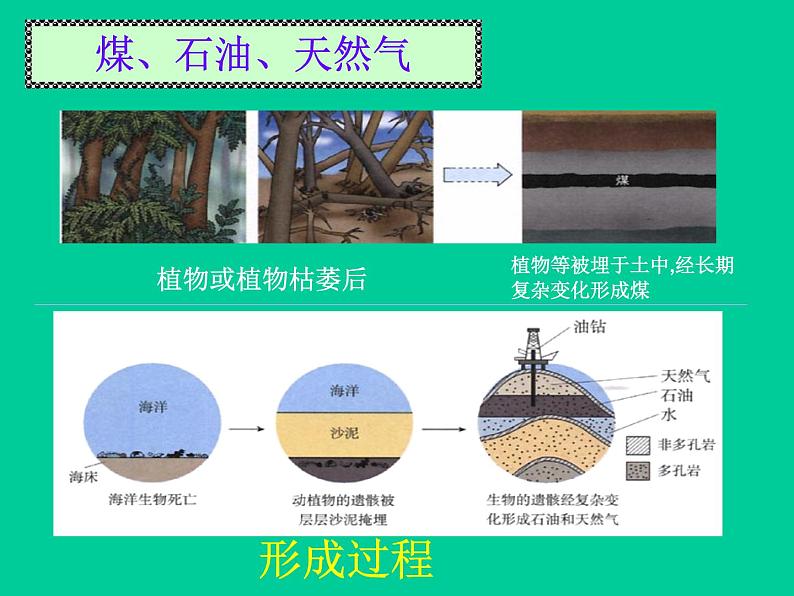 新人教版九年级上册化学燃料的合理利用与开发课件(1)07