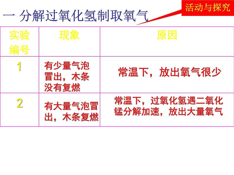 新人教版九年级上册化学实验活动1氧气的实验室制取及性质课件ppt课件第5页