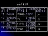 新人教版九年级上册化学物质的变化和性质ppt课件