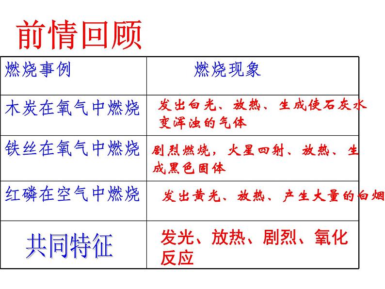 新人教版九年级上册化学实验活动3《燃烧的条件》课件第7页