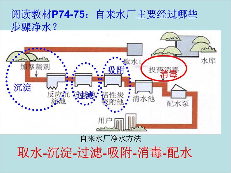 人教版九年级化学上册 4.2 水的净化（18）课件PPT05