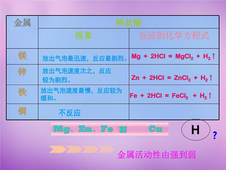 人教初中化学九下《8课题2金属的化学性质》PPT课件 (20)第6页