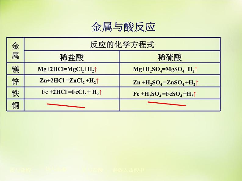 人教初中化学九下《8课题2金属的化学性质》PPT课件 (9)第7页