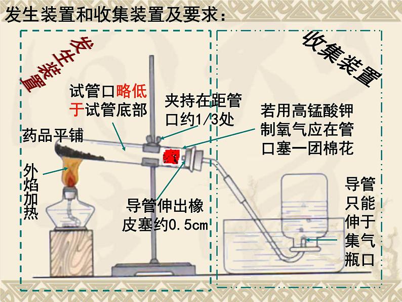 新人教版九年级上册化学实验活动1氧气的实验室制取与性质ppt课件(1)第5页